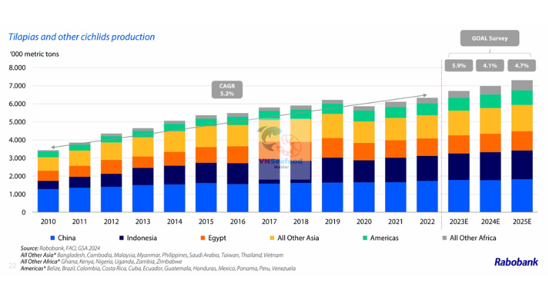 The tilapia volume by countries