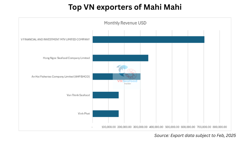 Top supplier mahi mahi in Vietnam