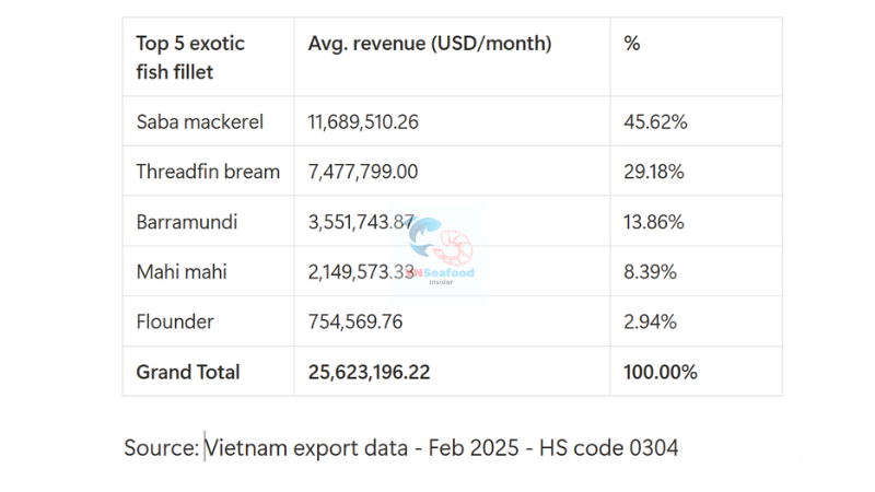 vietnam white fish export