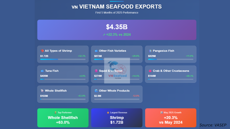 vietnam seafood export 5m.2025