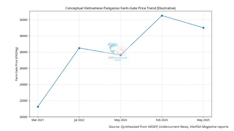 pangasius market price movement from 2021 to 2025