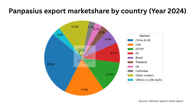 Pangasius market by country