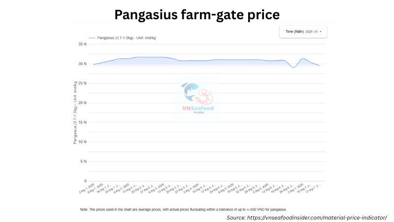 Vietnam Pangasius Material Price