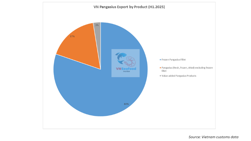 Pangasius export by products