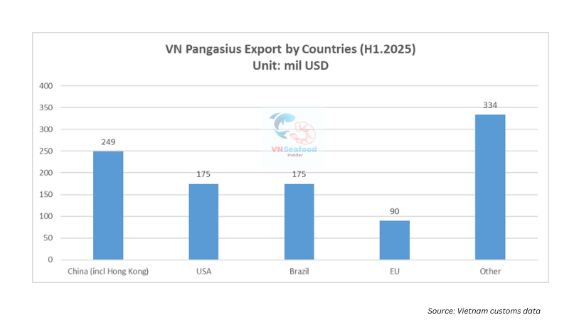 Vietnam Pangasius Export by countries