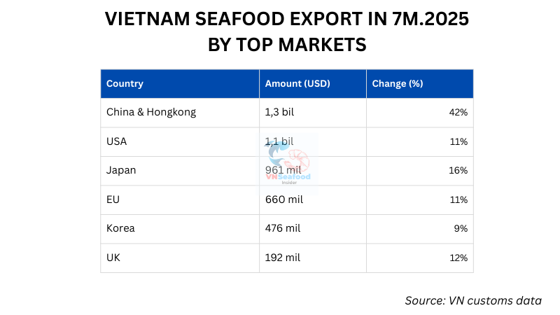 Vietnam seafood export statistics 7m.2025 by Market