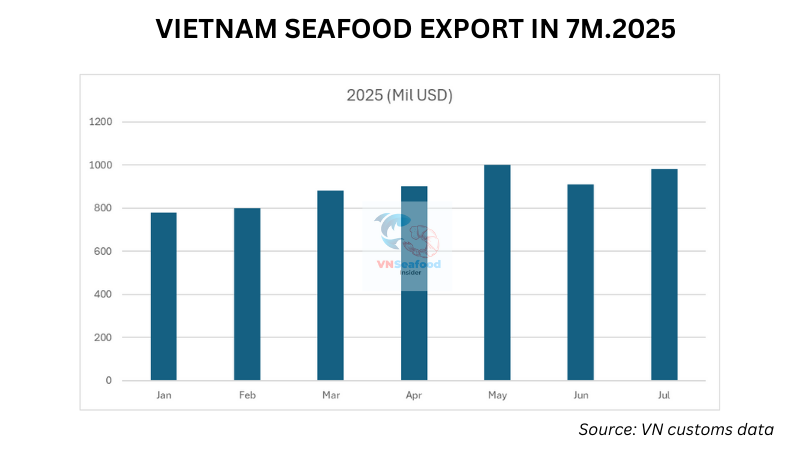 Vietnam Seafood Export Statistics 2025 7 months