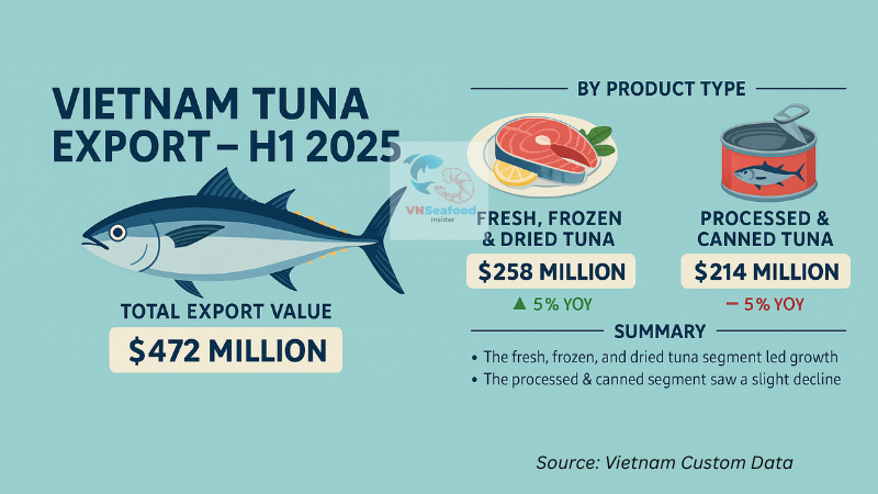 Tuna export by products