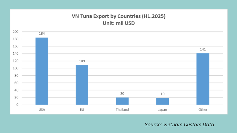 Tuna Export by countries