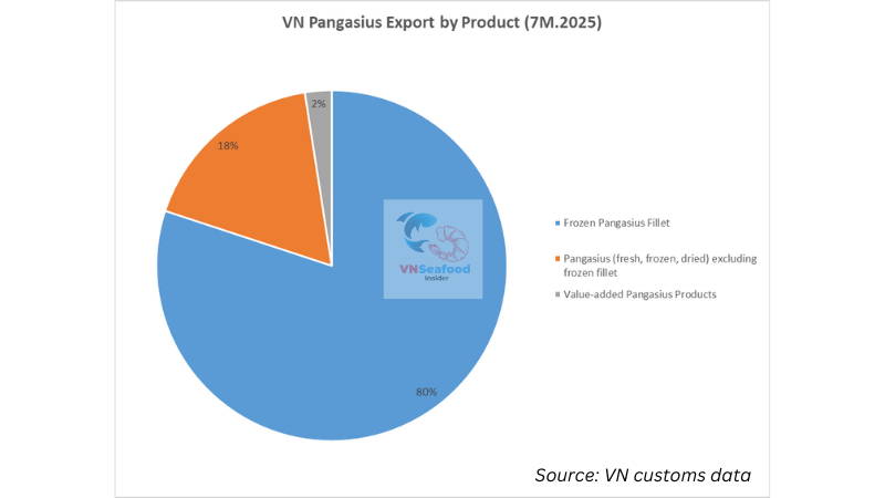 Pangasius export by products