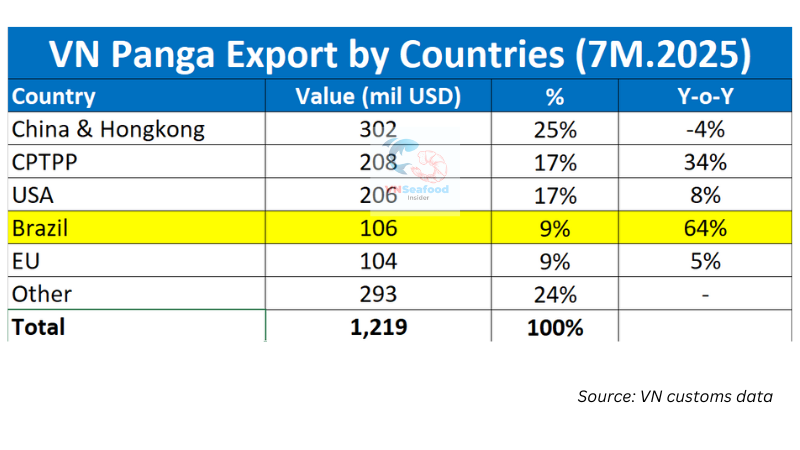 pangasius export by market