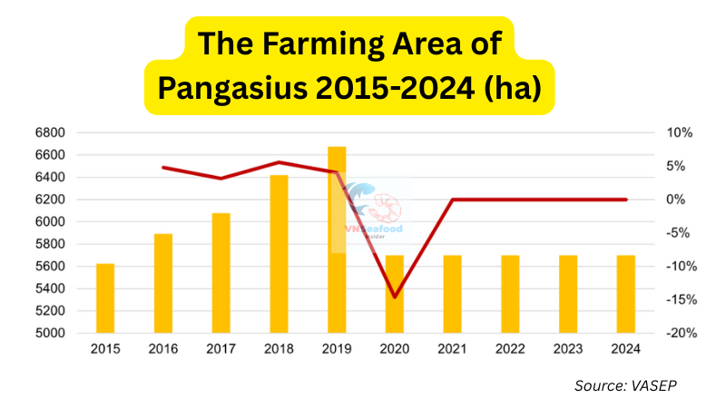 Vietnam pangasius farming area