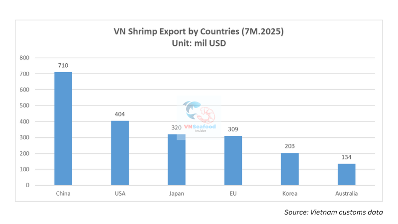 Vietnam shrimp export by markets