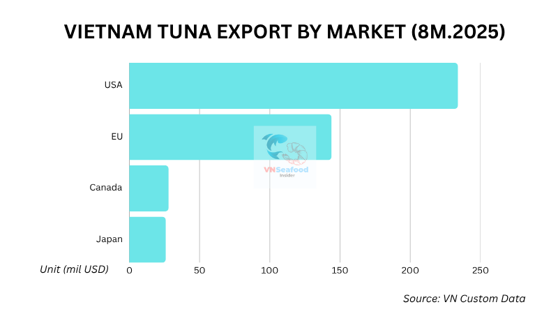 Vietnam tuna export by market