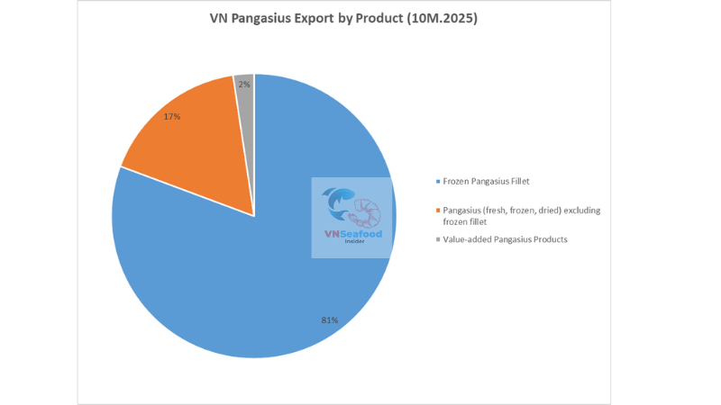 Pangasius export by products