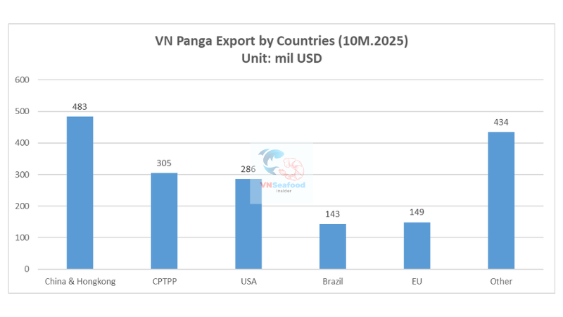 pangasius export by market