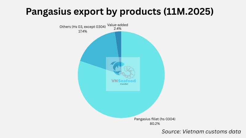 pangasius price increase 2025 2026