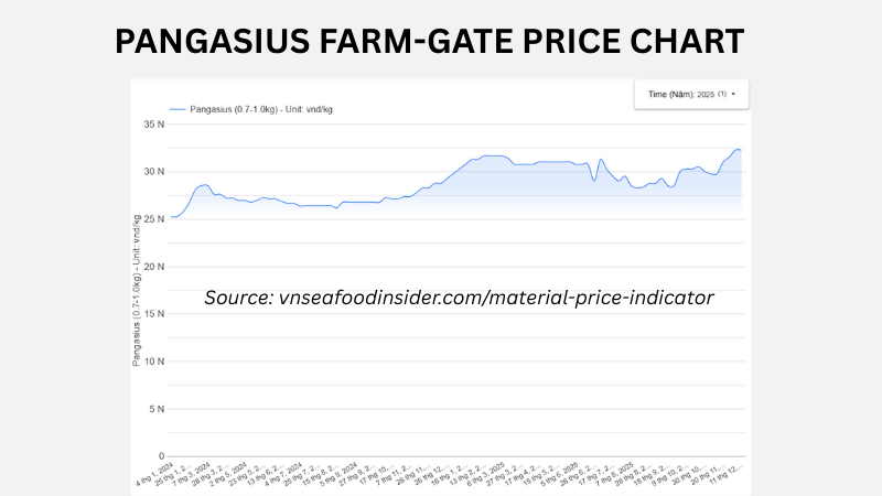 pangasius price chart