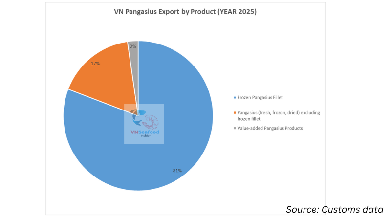 pangasius products category