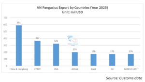pangasius importer markets