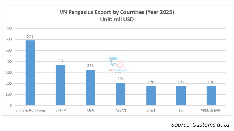 pangasius importer markets