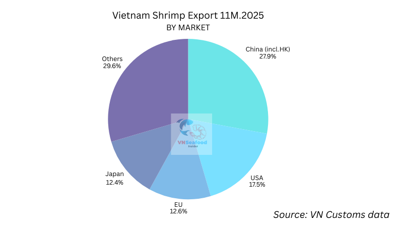 vietnam shrimp export 2025 by market