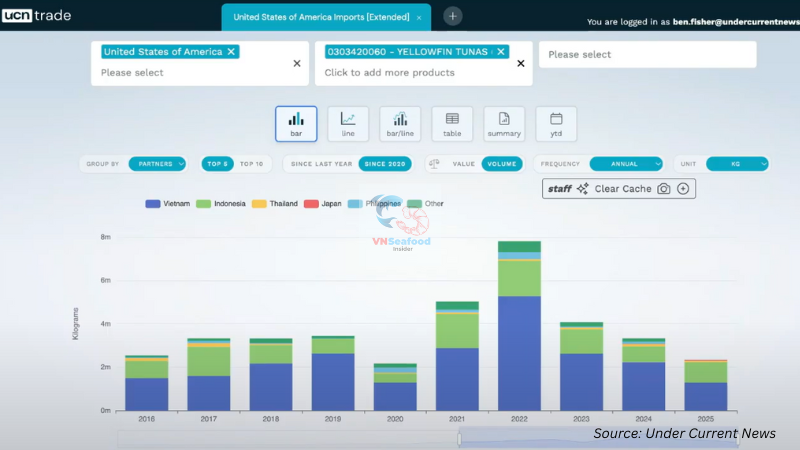 US tuna import from Vietnam