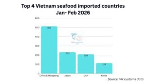 vietnam seafood export 2026 by market