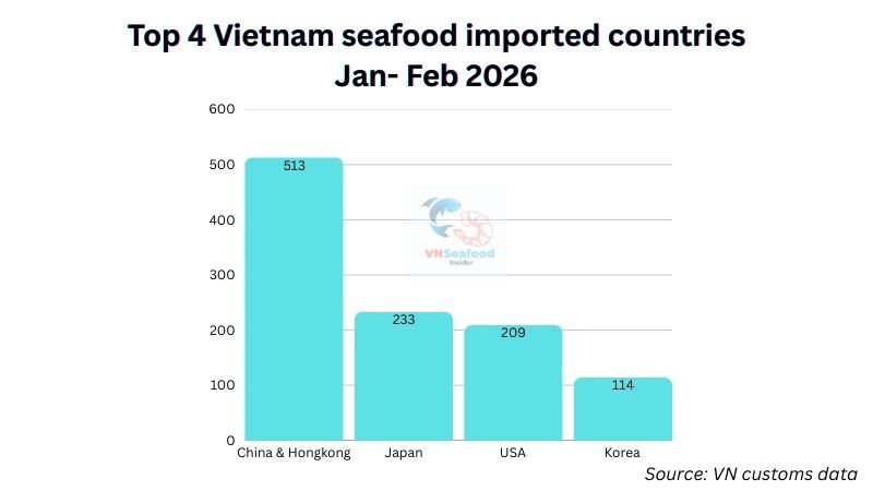 vietnam seafood export 2026 by market