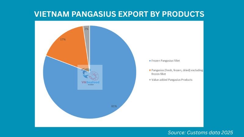 popular pangasius products vietnam