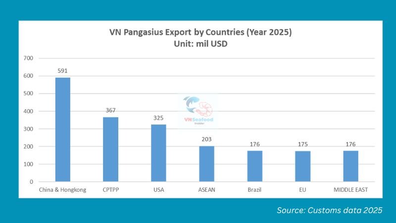 pangasius markets