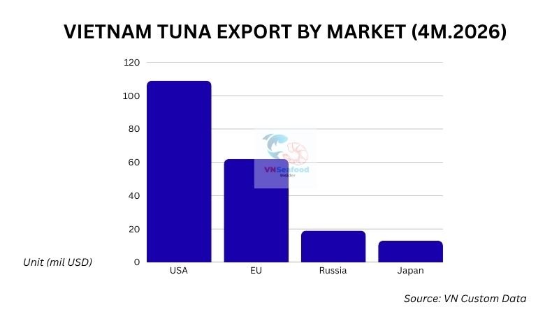 vietnam tuna export by market 2026