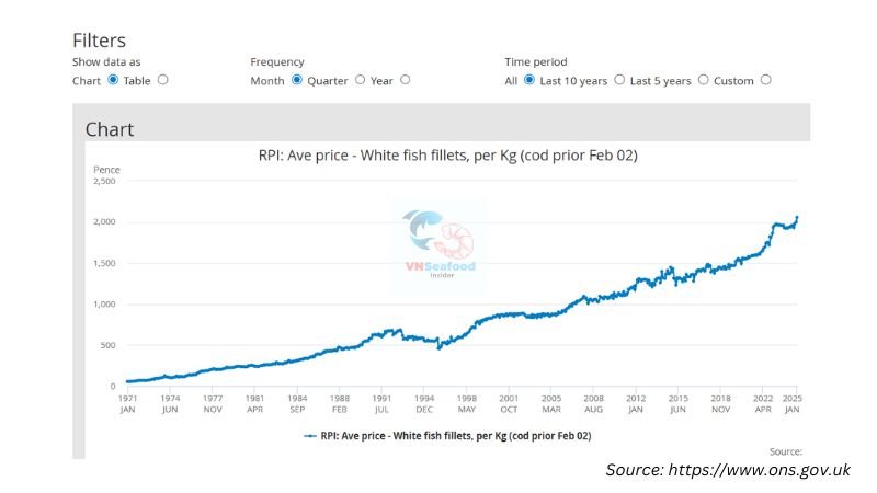 whitefish price through years