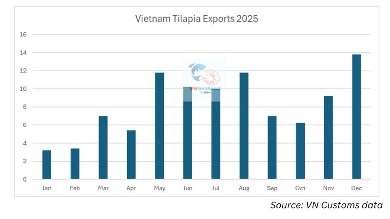 vietnam tilapia fish export