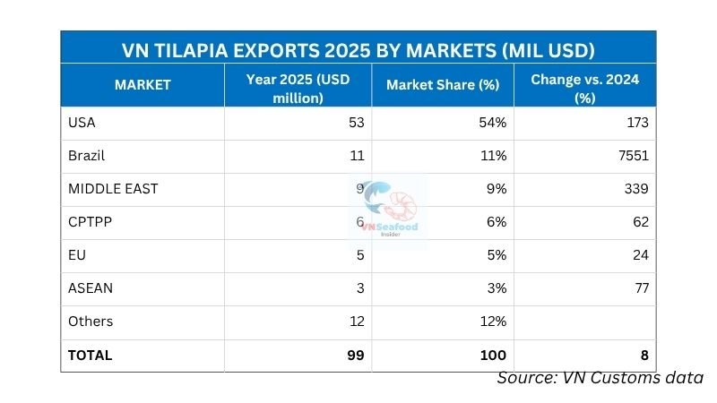 vietnam tilapia fish countries