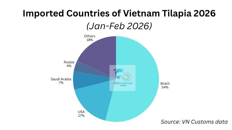 vietnam tilapia fish countries 1