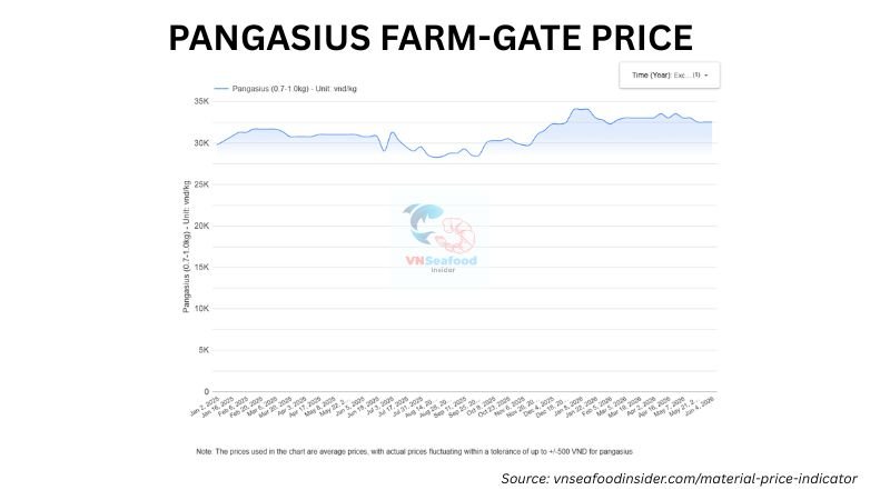 pangasius price 2026