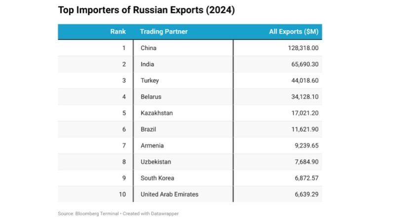 trade partners with russia