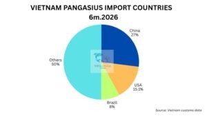 US pangasius import trends