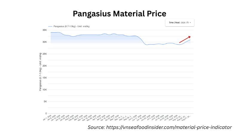 pangasius price chart