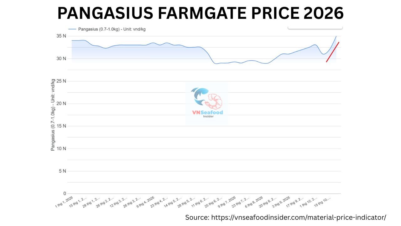 Pangasius farmgate price 2026 chart, 0.7-1.0 kg fish, VND per kg
